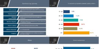 Έρευνα CohesionGR: Οι Έλληνες αγνοούν βασικές πολιτικές και χρηματοδοτικά εργαλεία της ΕΕ – αλλά ξέρουν για έργα και ΕΣΠΑ