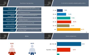 Έρευνα CohesionGR: Οι Έλληνες αγνοούν βασικές πολιτικές και χρηματοδοτικά εργαλεία της ΕΕ – αλλά ξέρουν για έργα και ΕΣΠΑ