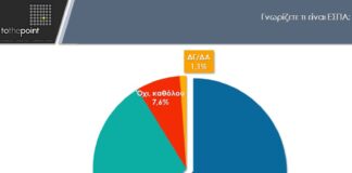 Έρευνα CohesionGR: Οι Έλληνες αναγνωρίζουν τα οικονομικά οφέλη της ΕΕ, αλλά δεν γνωρίζουν ακριβή ποσά